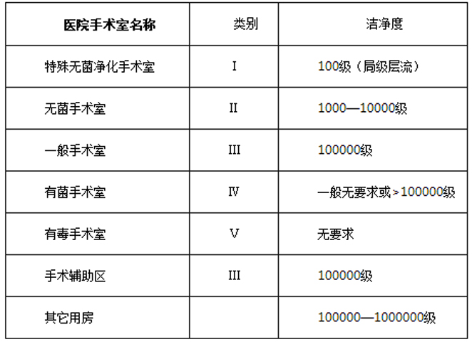 洁净手术室参数