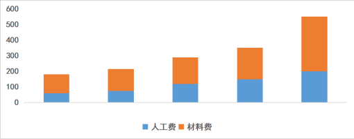 成本高