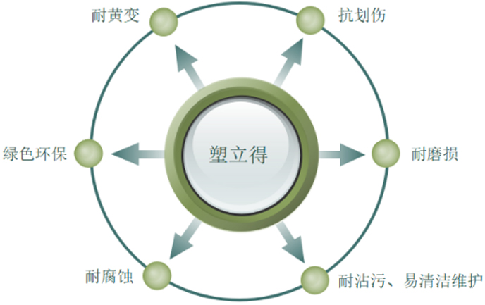 塑立得的六大特点