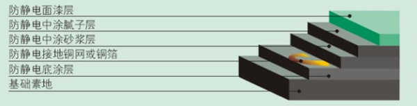 防静电地坪分层图